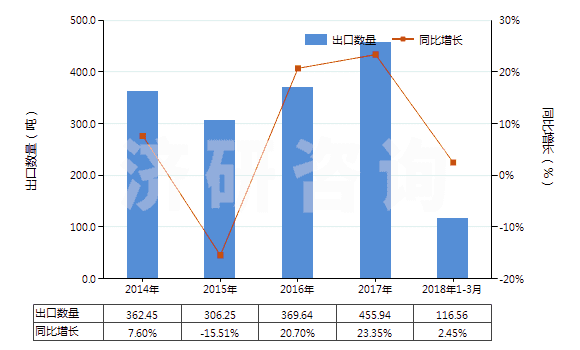 2014-2018年3月中國(guó)山蒼子油(包括浸膏及凈油)(HS33012950)出口量及增速統(tǒng)計(jì)
